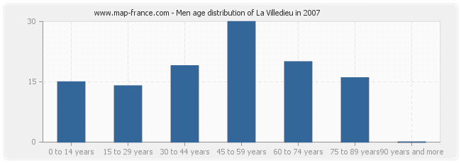 Men age distribution of La Villedieu in 2007